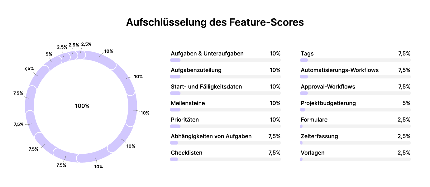 Projektmanagement-Software Aufschlüsselung des Feature-Scores