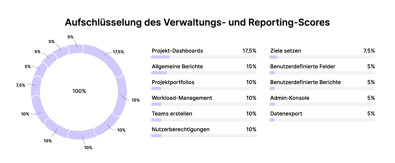 Projektmanagement-Software Aufschlüsselung des Verwaltungs-und Reporting-Scores