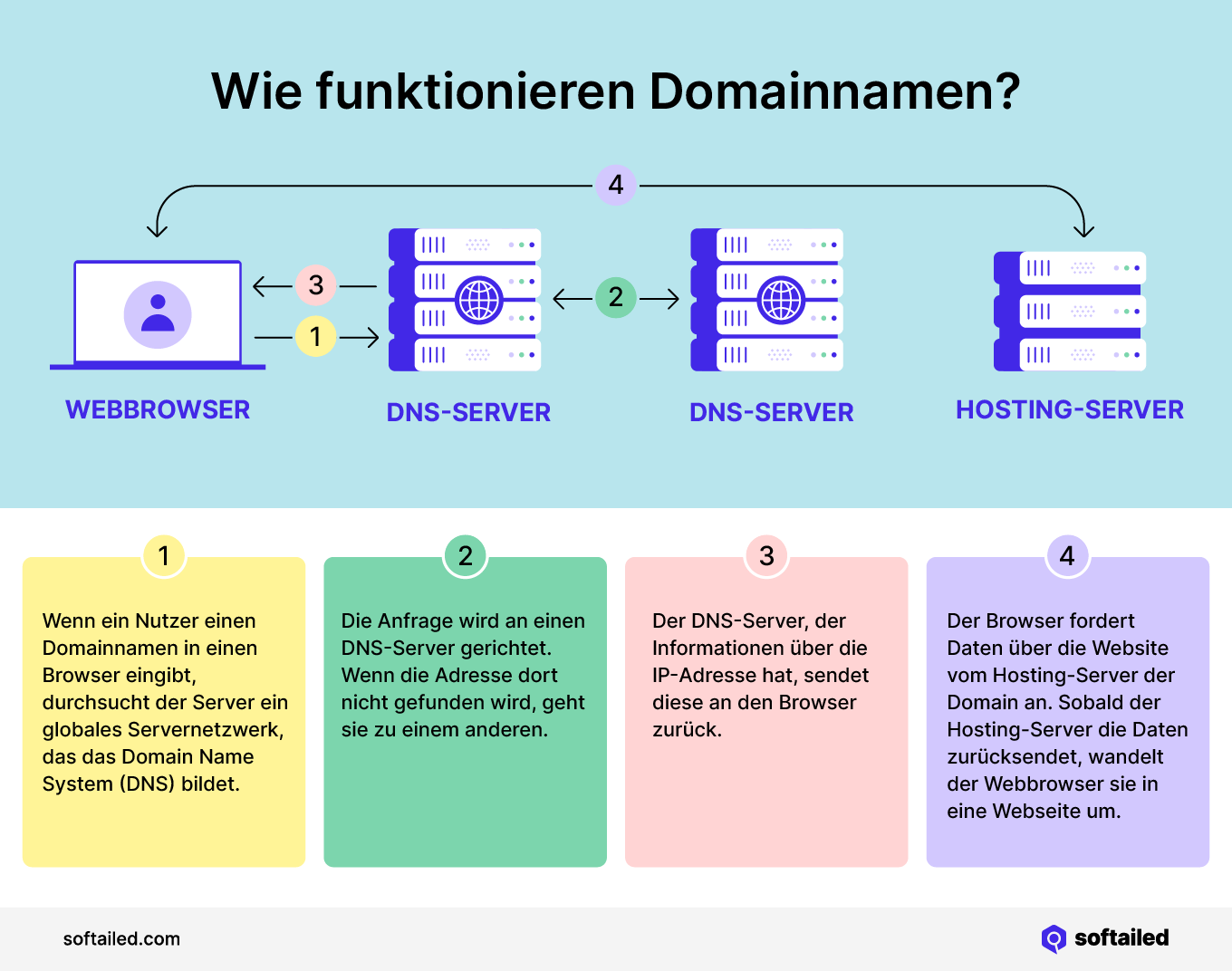 Prozess der Wie Domainnamen funktionieren Infografik