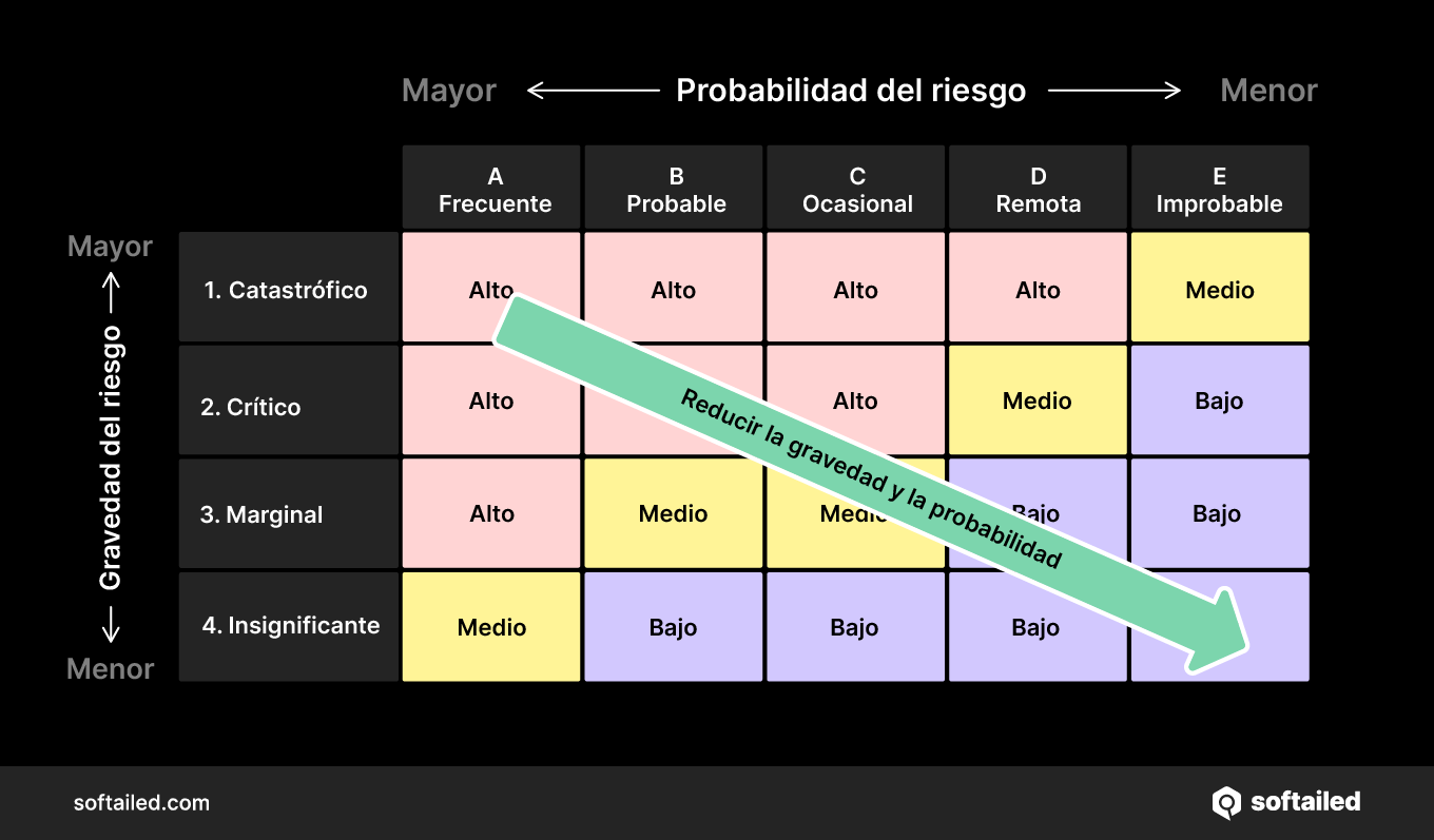 Reducir la gravedad y la probabilidad del riesgo