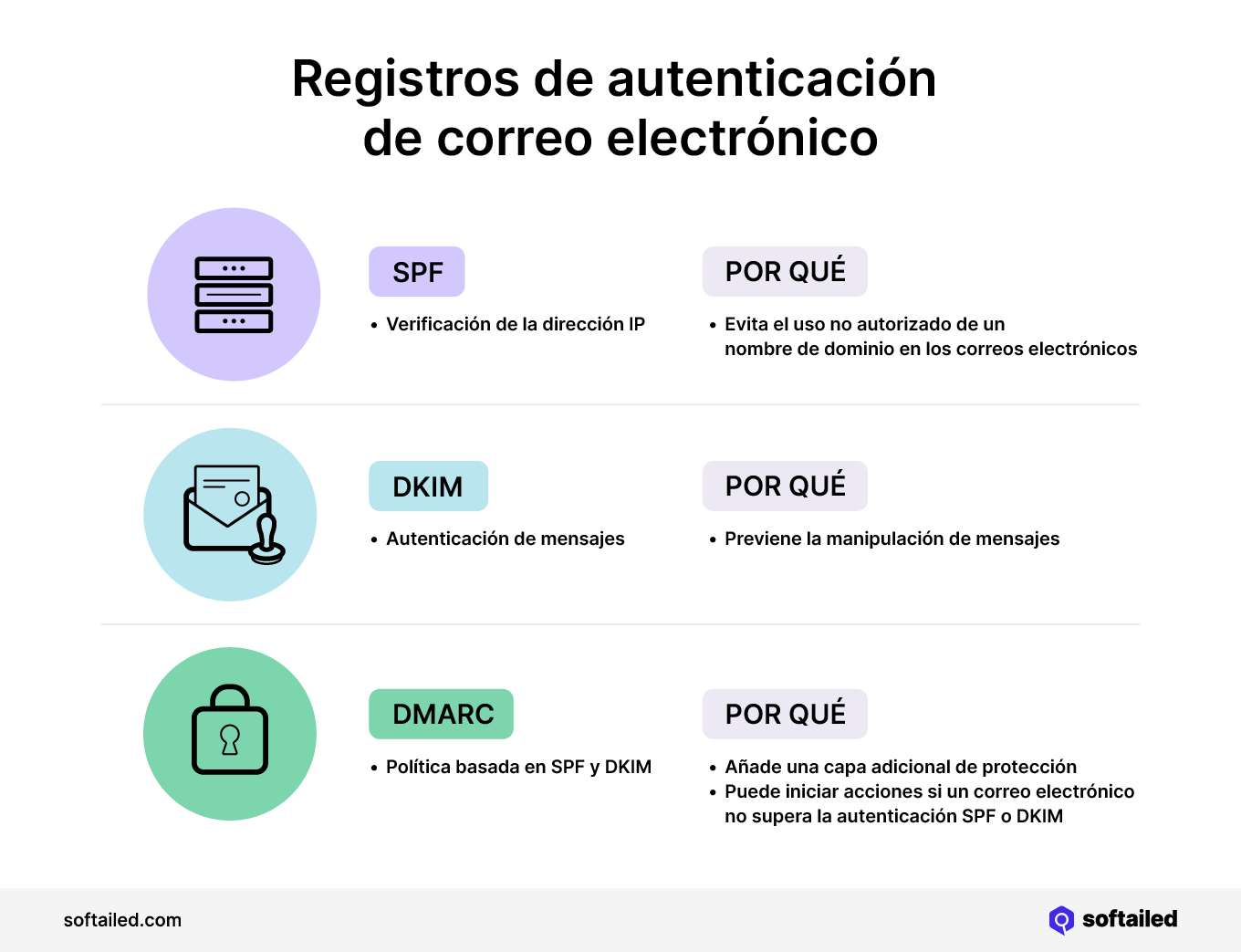 Registros de autenticación de correo electrónico