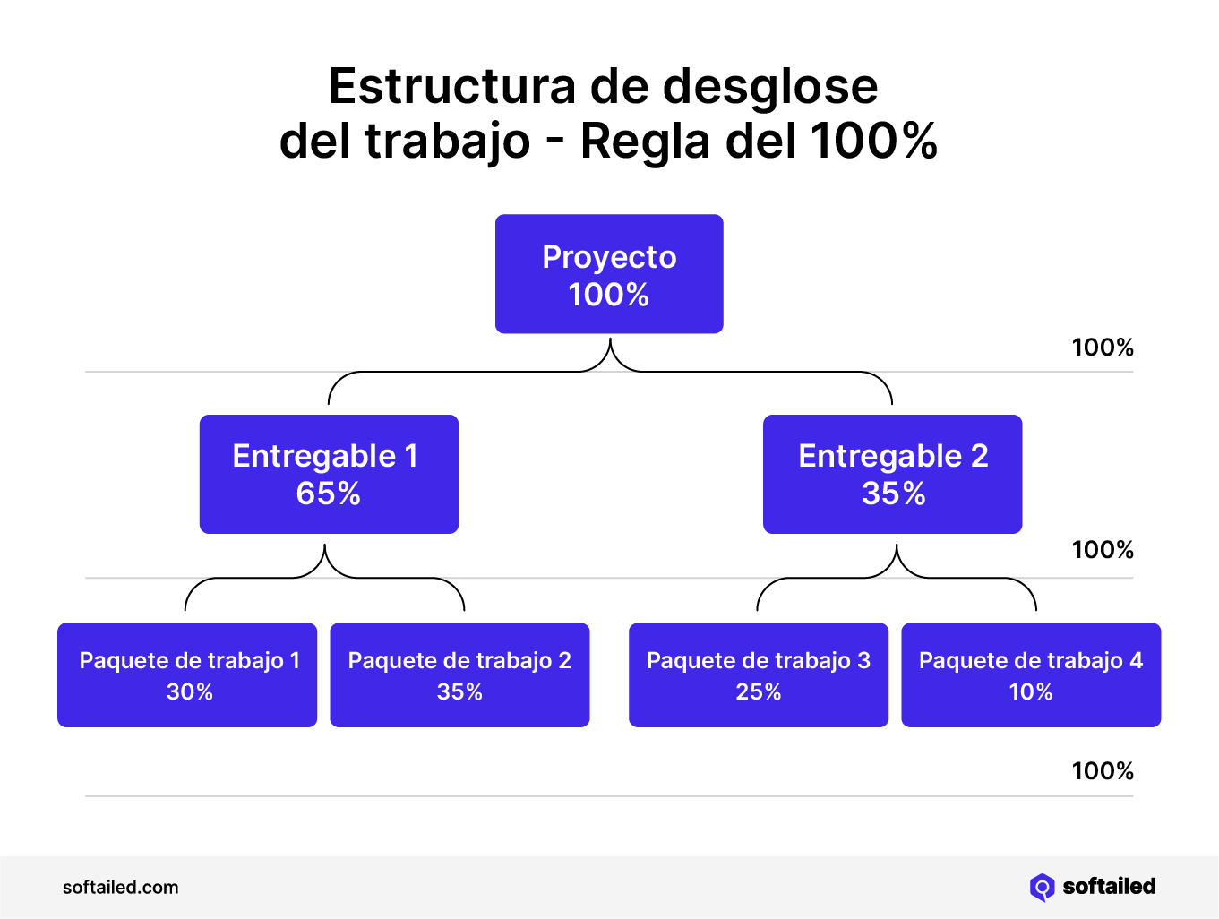 Regla del 100 por 100 estructura de desglose del trabajo