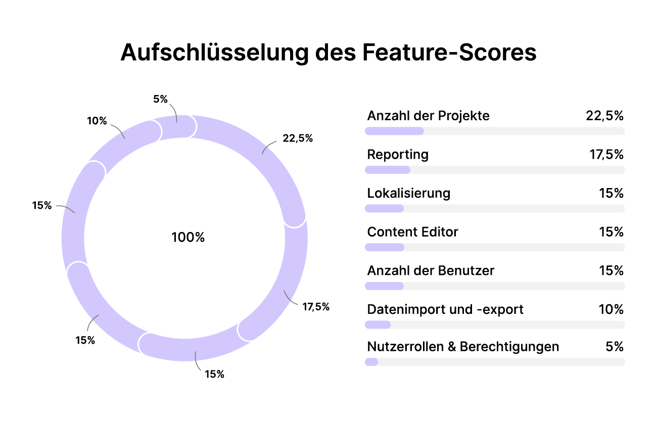 SEO-Software Aufschlüsselung des Feature-Scores