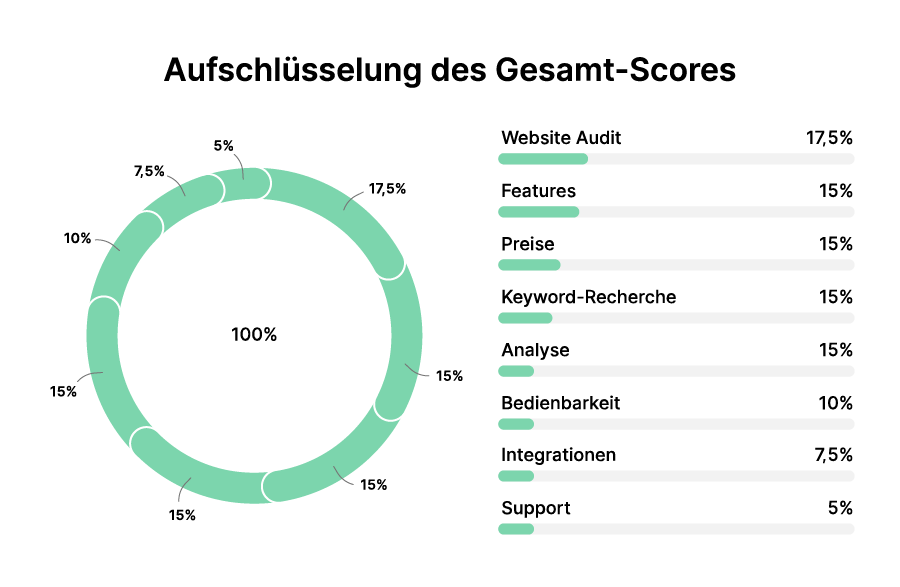 SEO-Software Aufschlüsselung des Gesamt-Scores