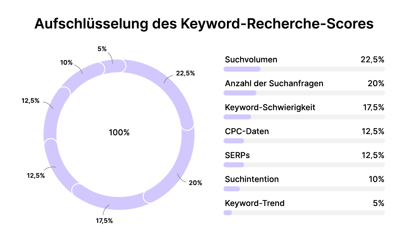 SEO-Software Aufschlüsselung des Keyword-Recherche-Scores