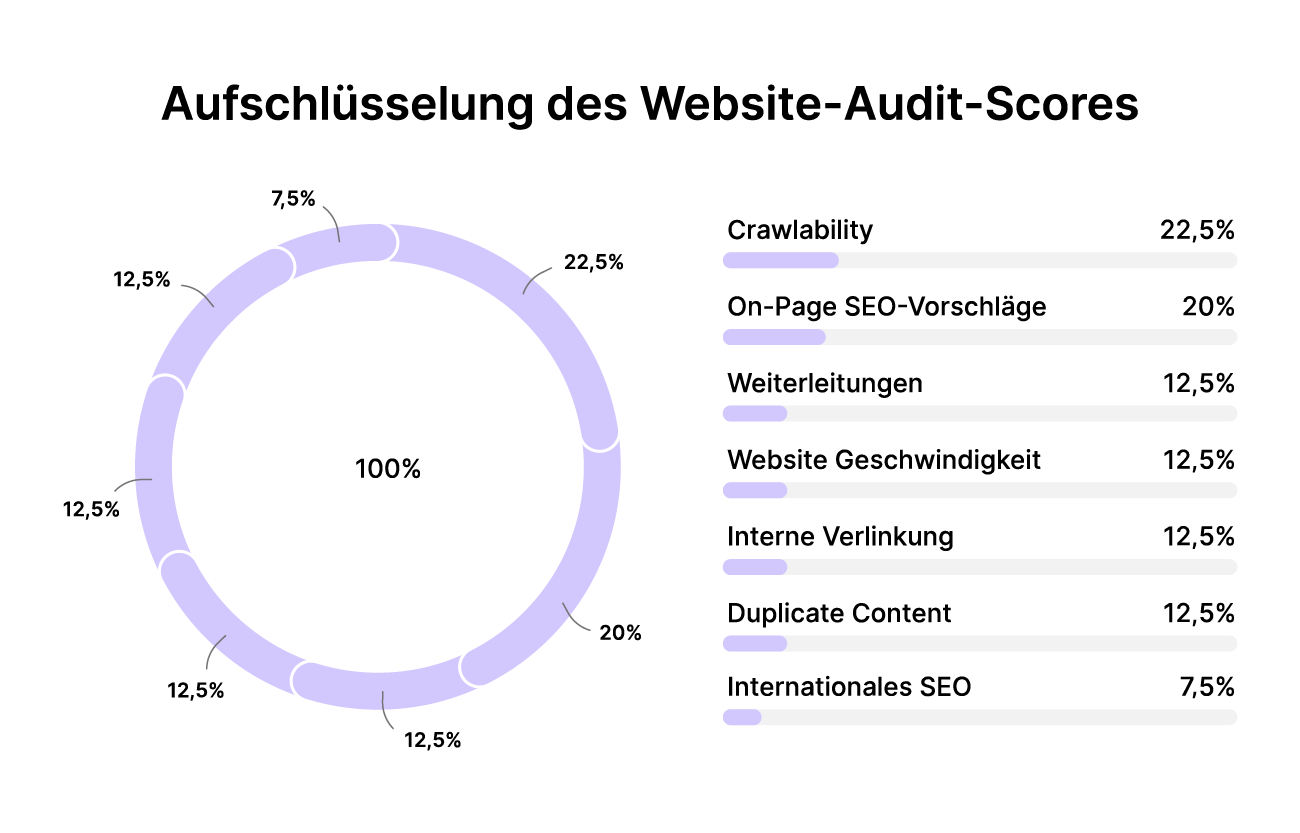 SEO-Software Aufschlüsselung des Website-Audit-Scores
