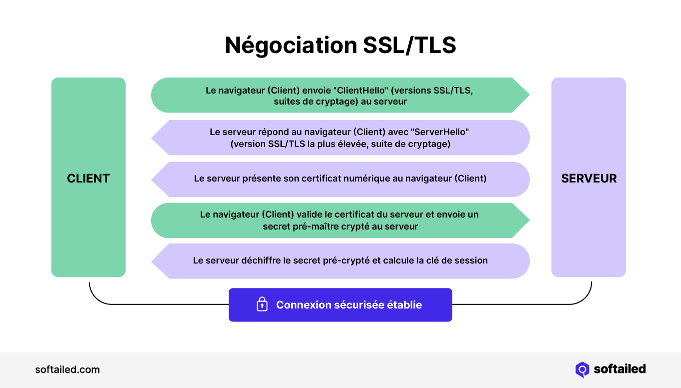 Négociation SSL/TLS