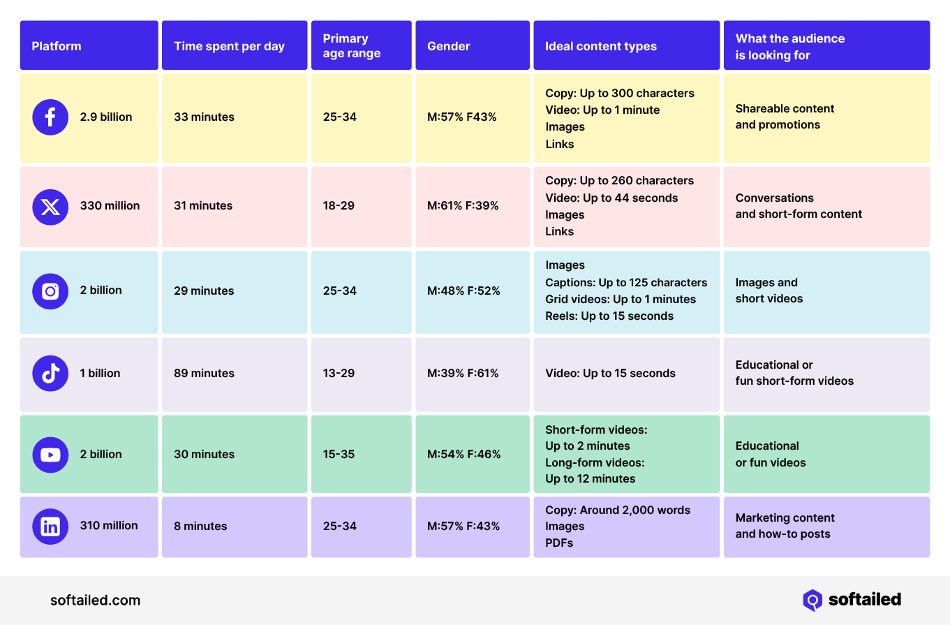 Social Media Platforms User-Insights Table