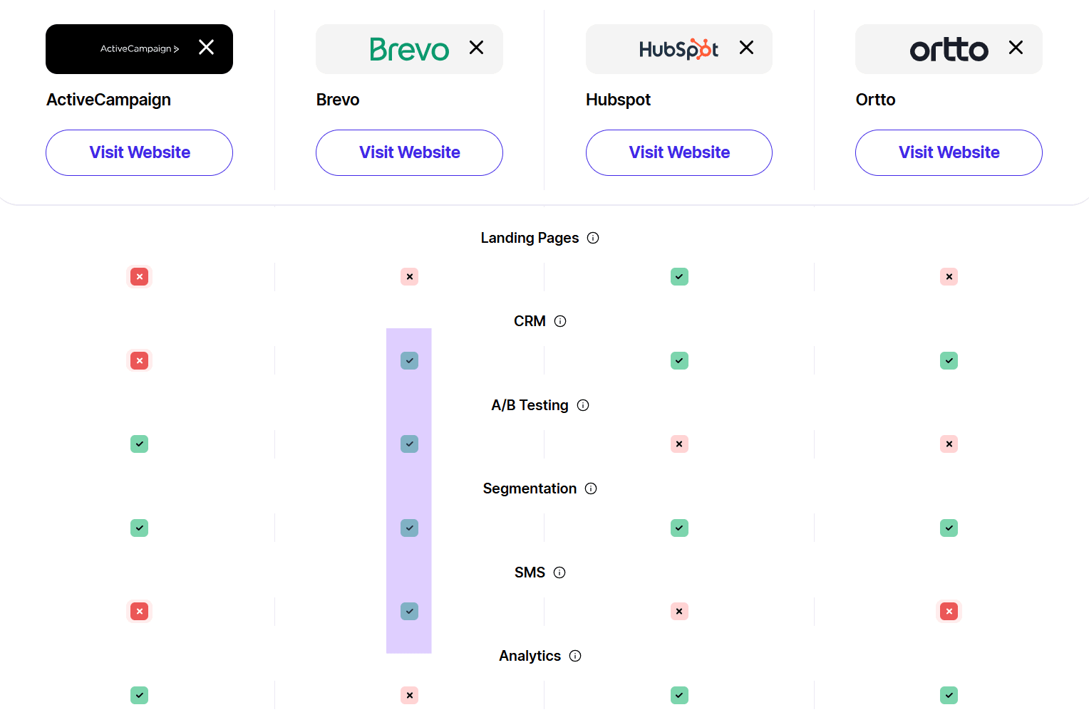Using Softailed's Software Comparison Tool to Compare Email Marketing Software Side by Side