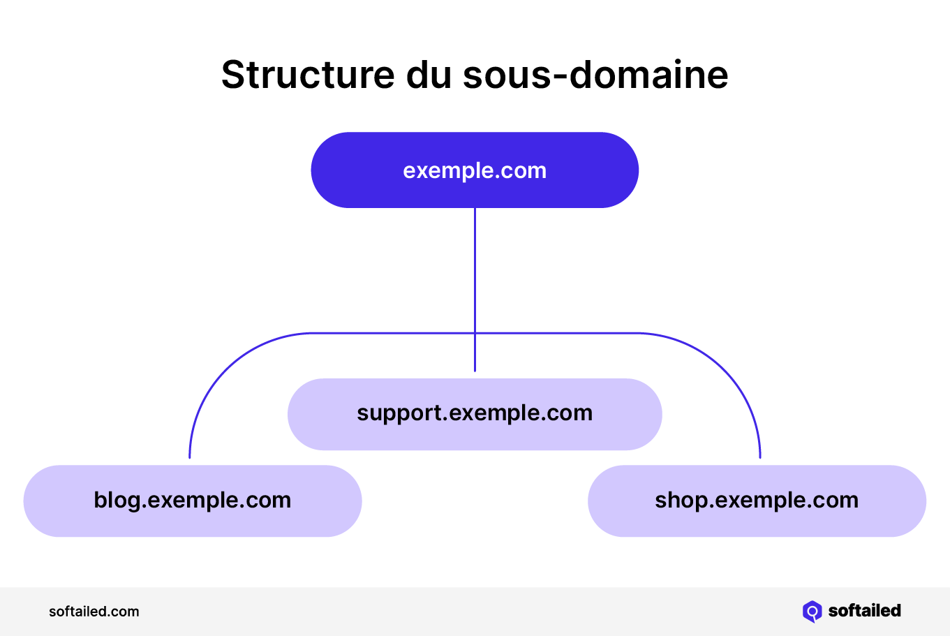 Structure d'un sous-domaine