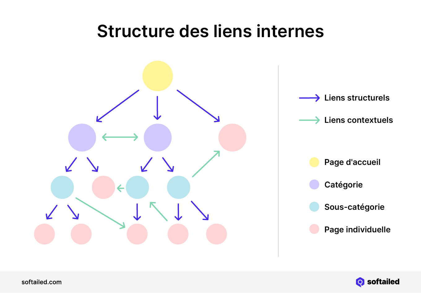 Structure des liens internes