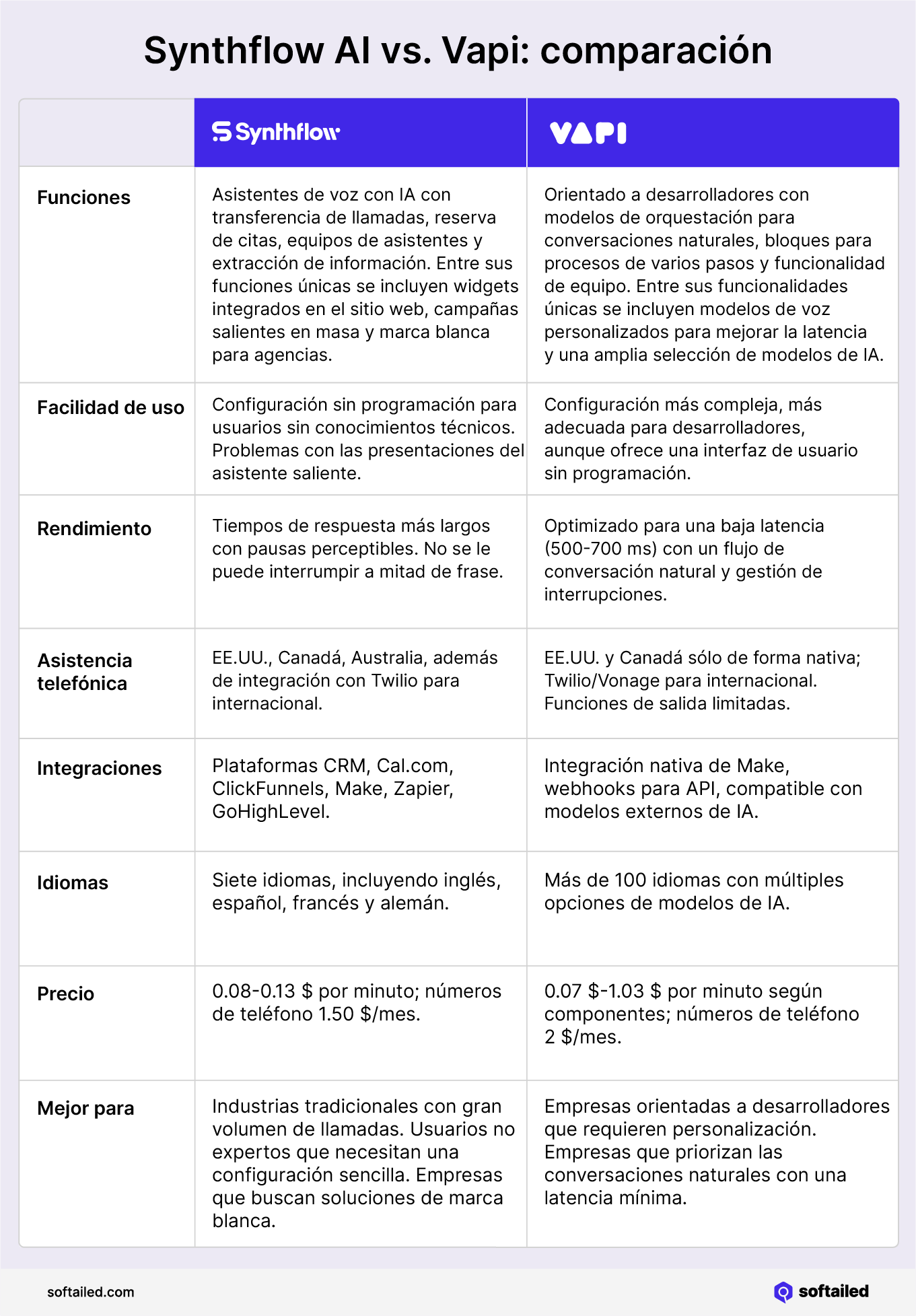 Synthflow AI vs. Vapi comparación
