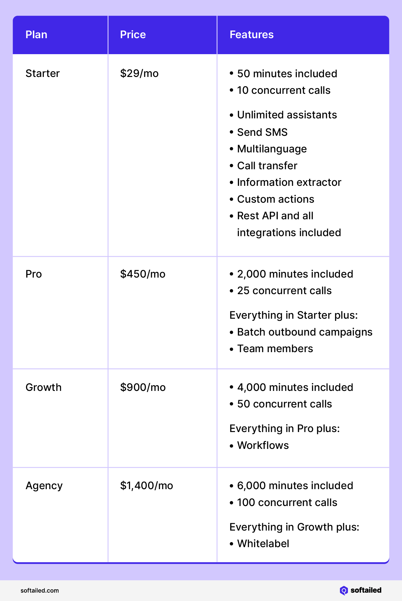 Synthflow Pricing Plans Comparison