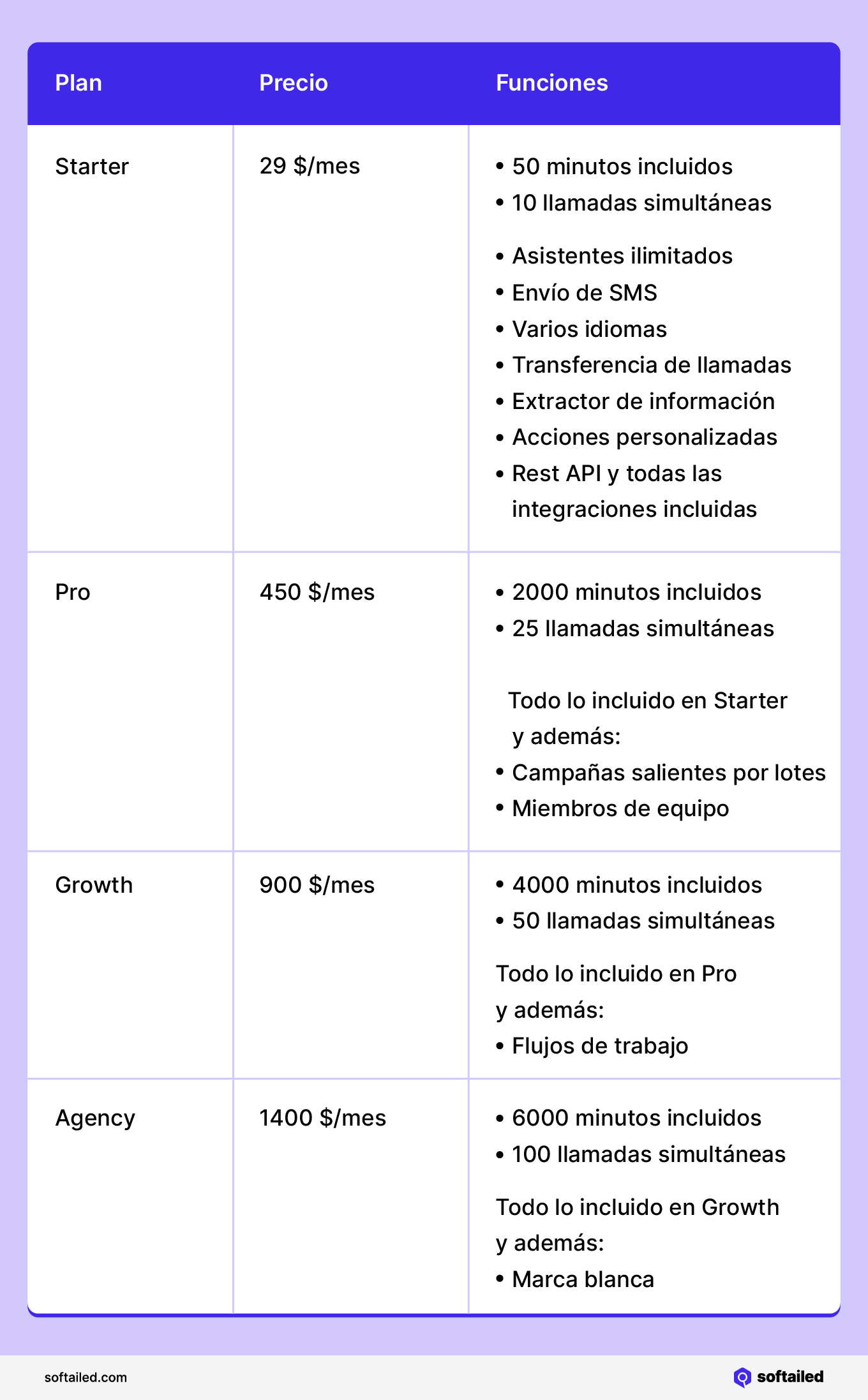 Comparación de planes de precios de Synthflow