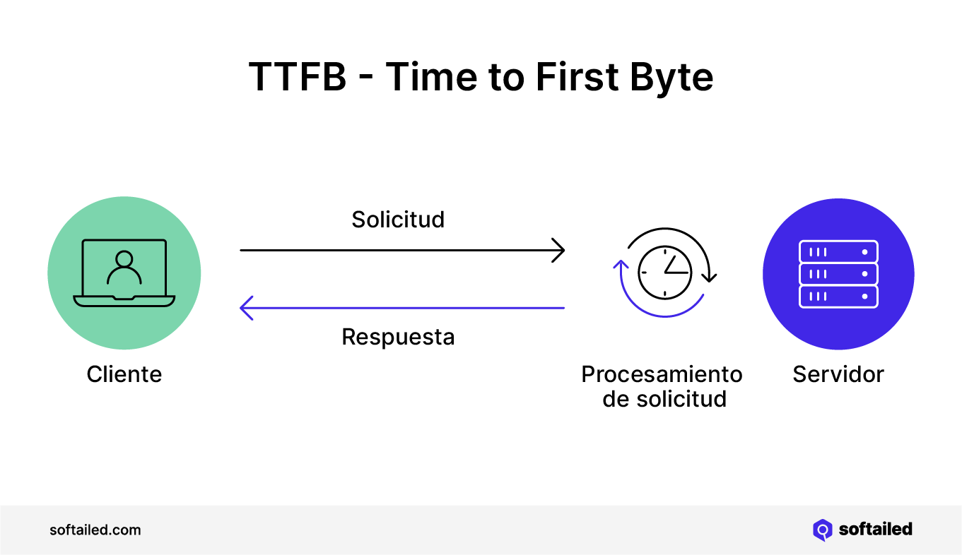 TTFB Tiempo hasta el primer byte cómo funciona