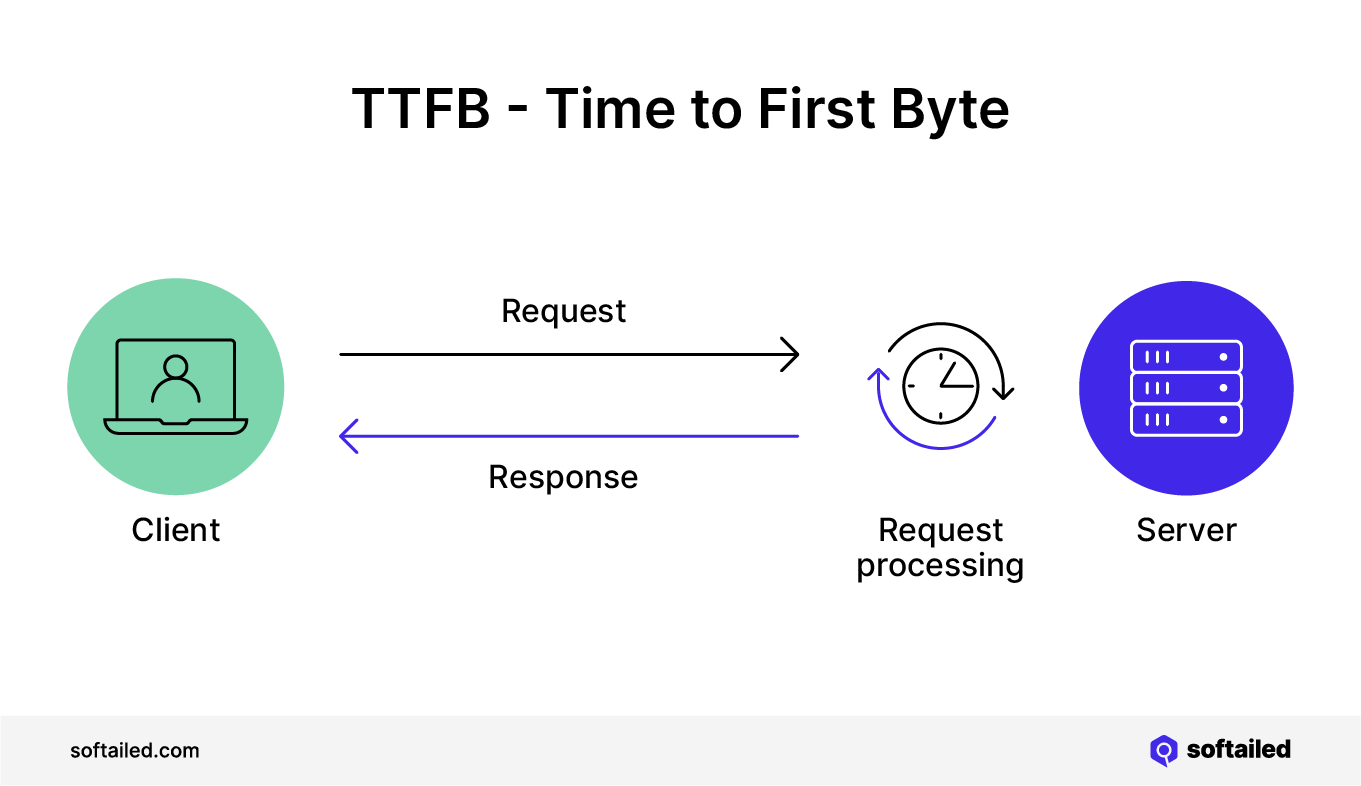Images shows how time to first byte (TTFB) works. The client sends a request to the server. The server sends a response. The roundtrip time is TTFB.