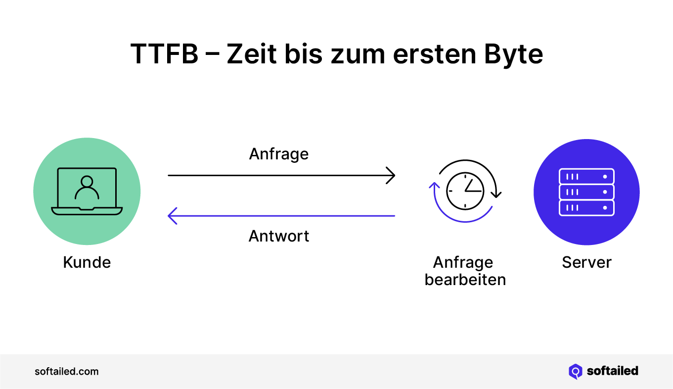 Wie TTFB funktioniert