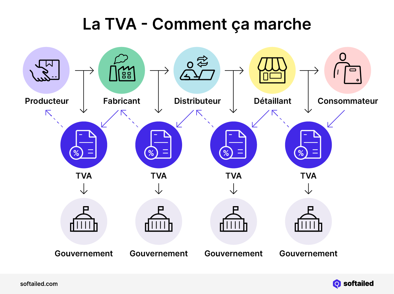 La TVA - Comment ça marche