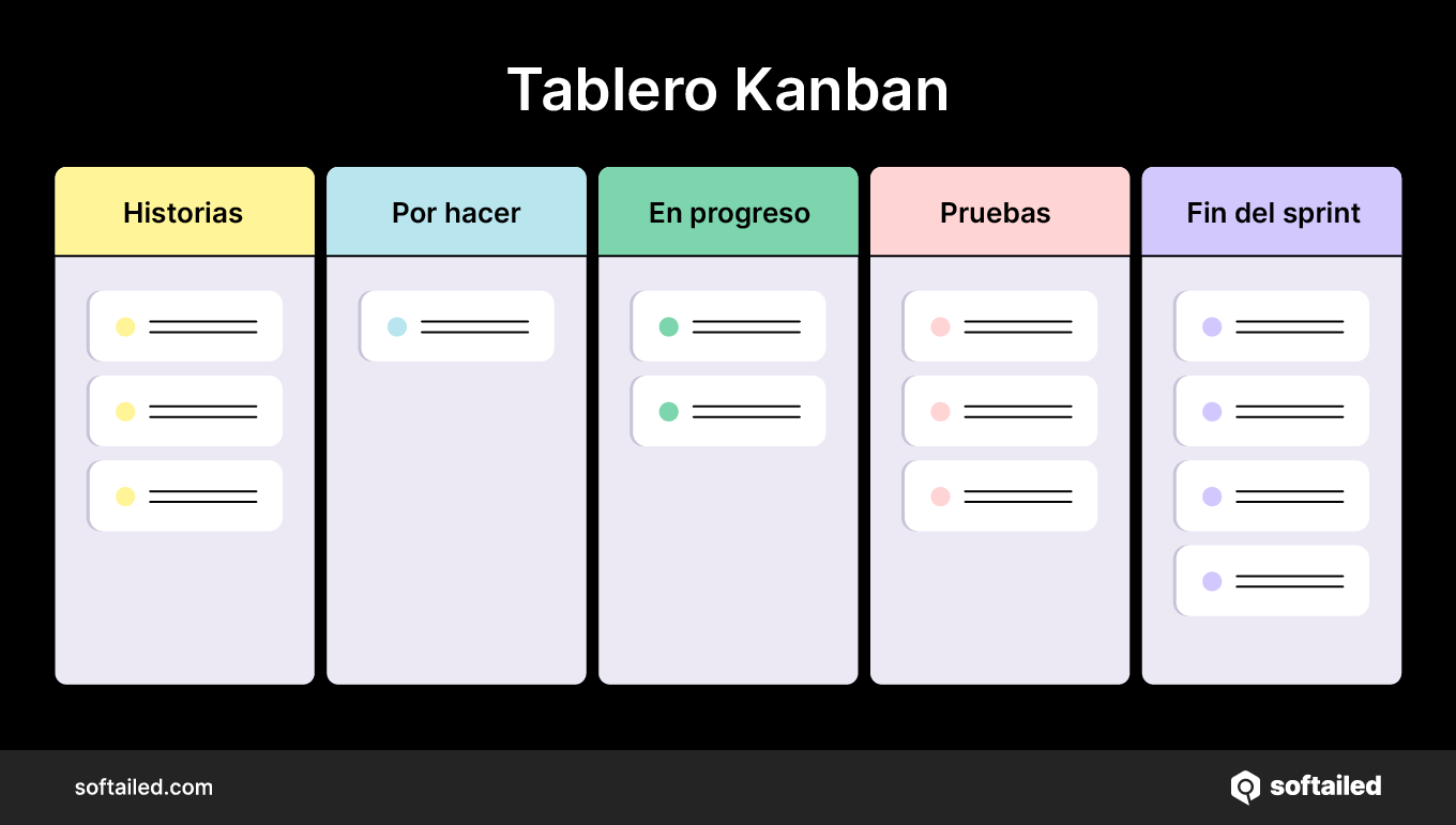 Tablero Kanban