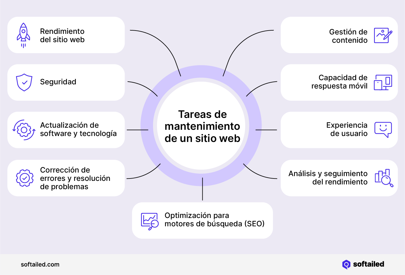 Tareas de mantenimiento de sitio web