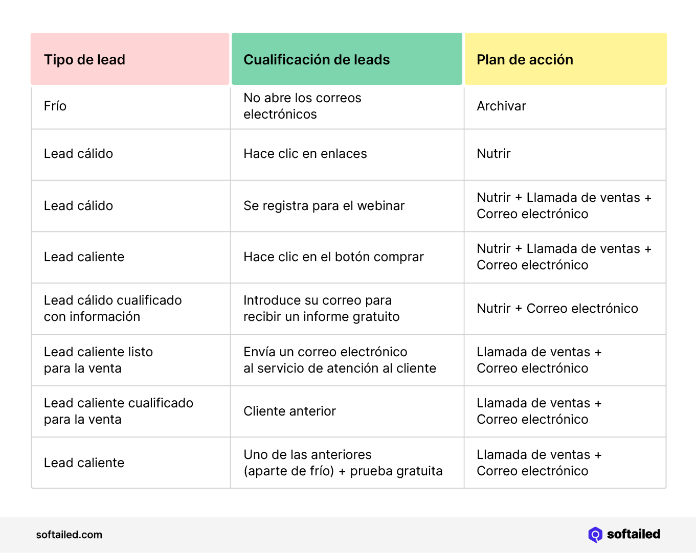 Tipo de lead