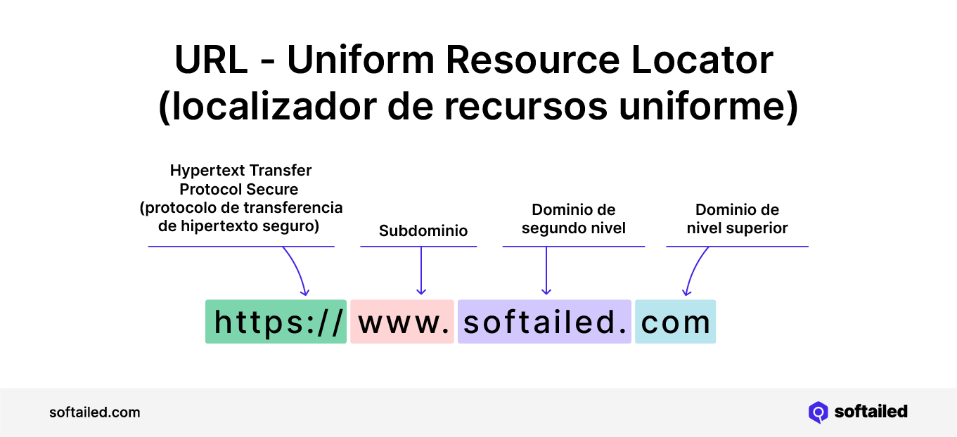 Explicación de Uniform Resource Locator URL