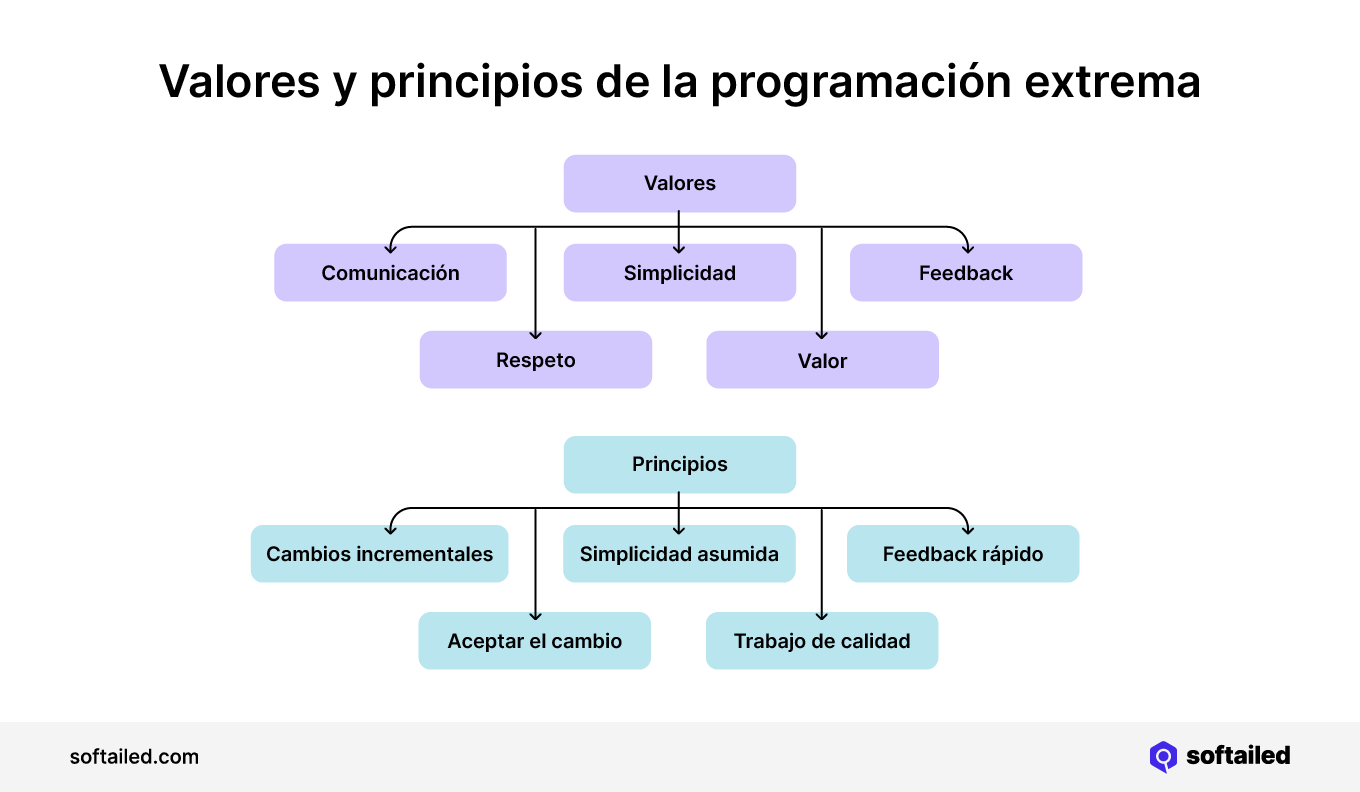 Valores y principios de la programación extrema