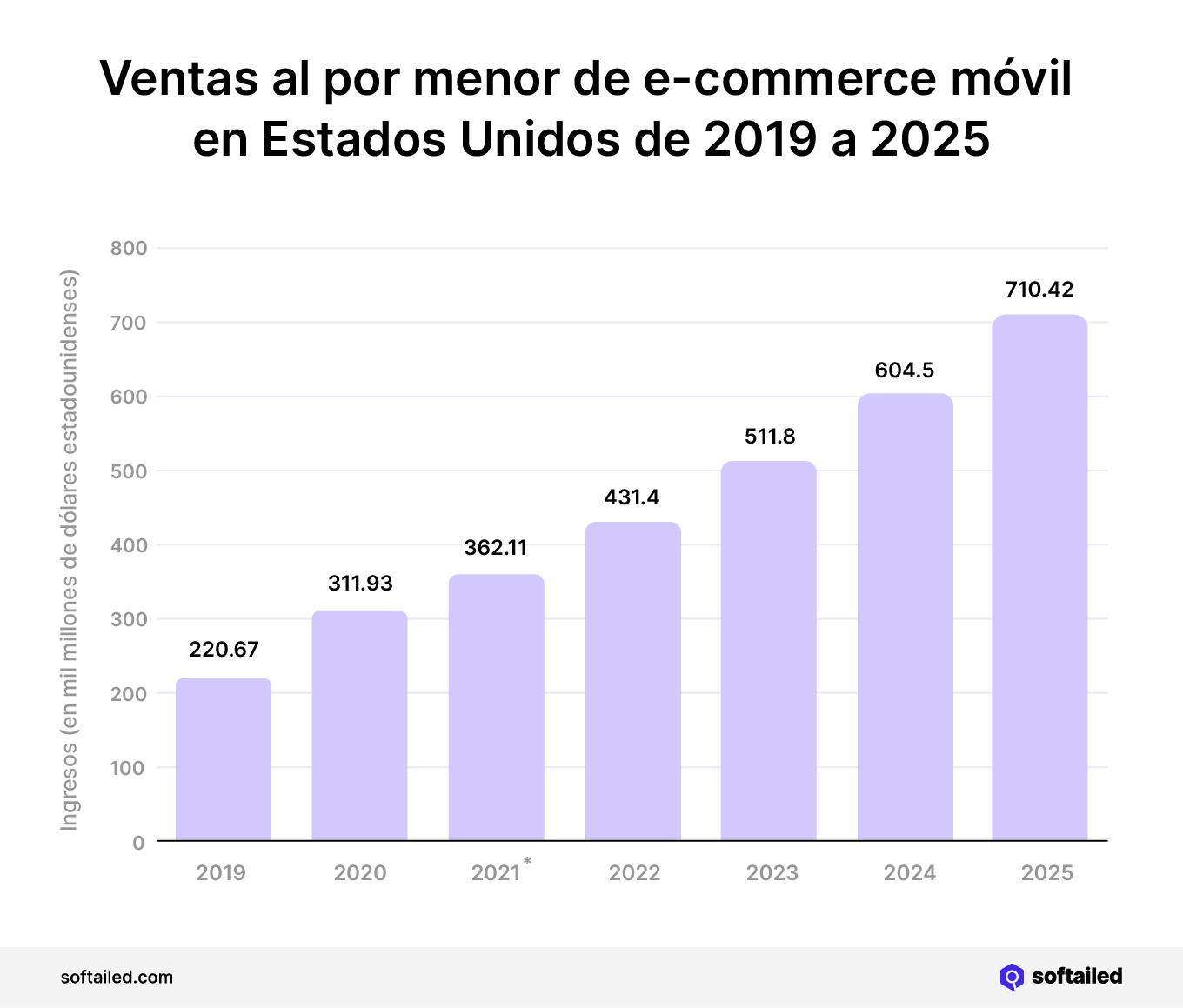 Ventas al por menor de e-commerce móvil en Estados Unidos