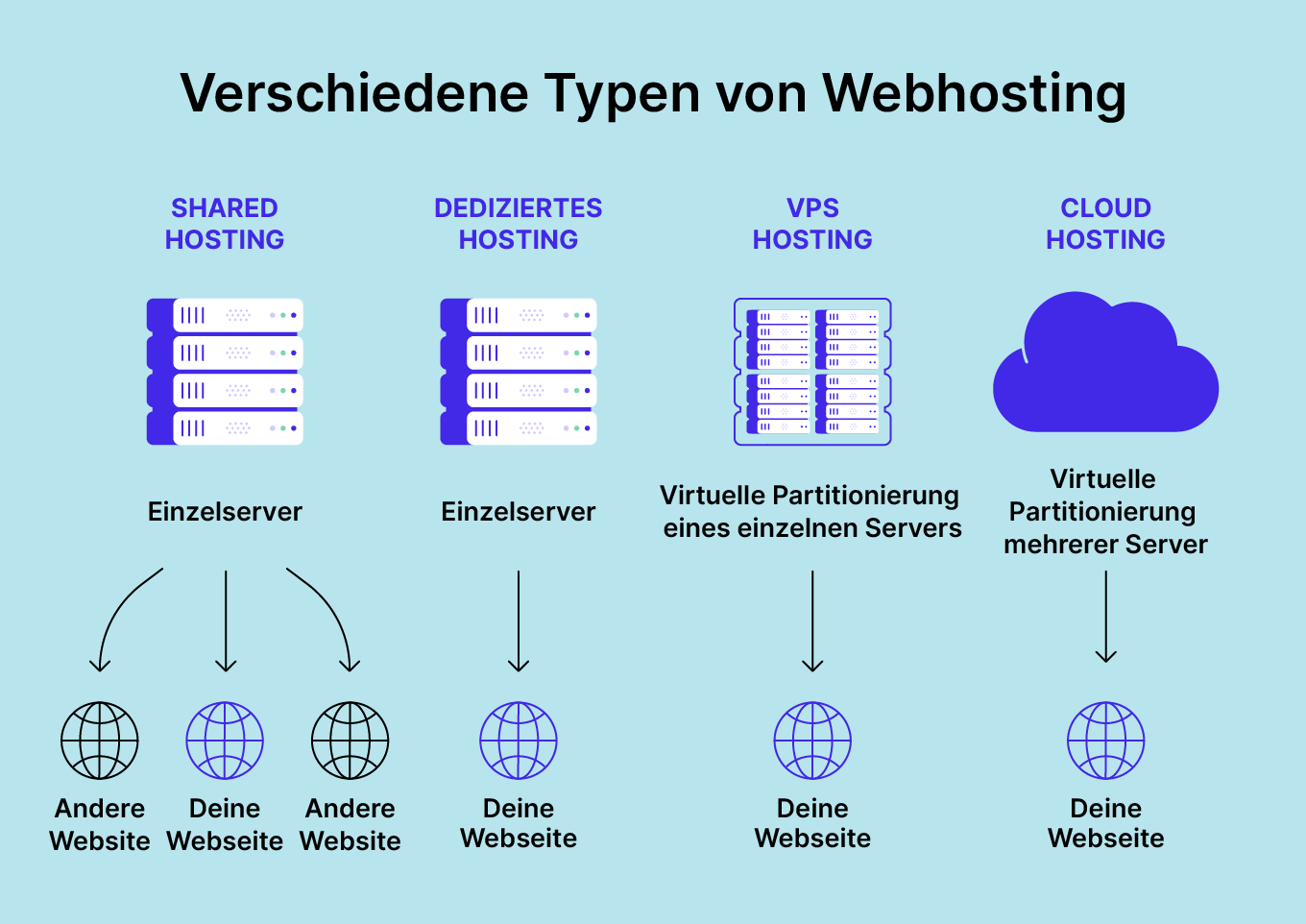 Verschiedene Typen von Webhosting Illustration