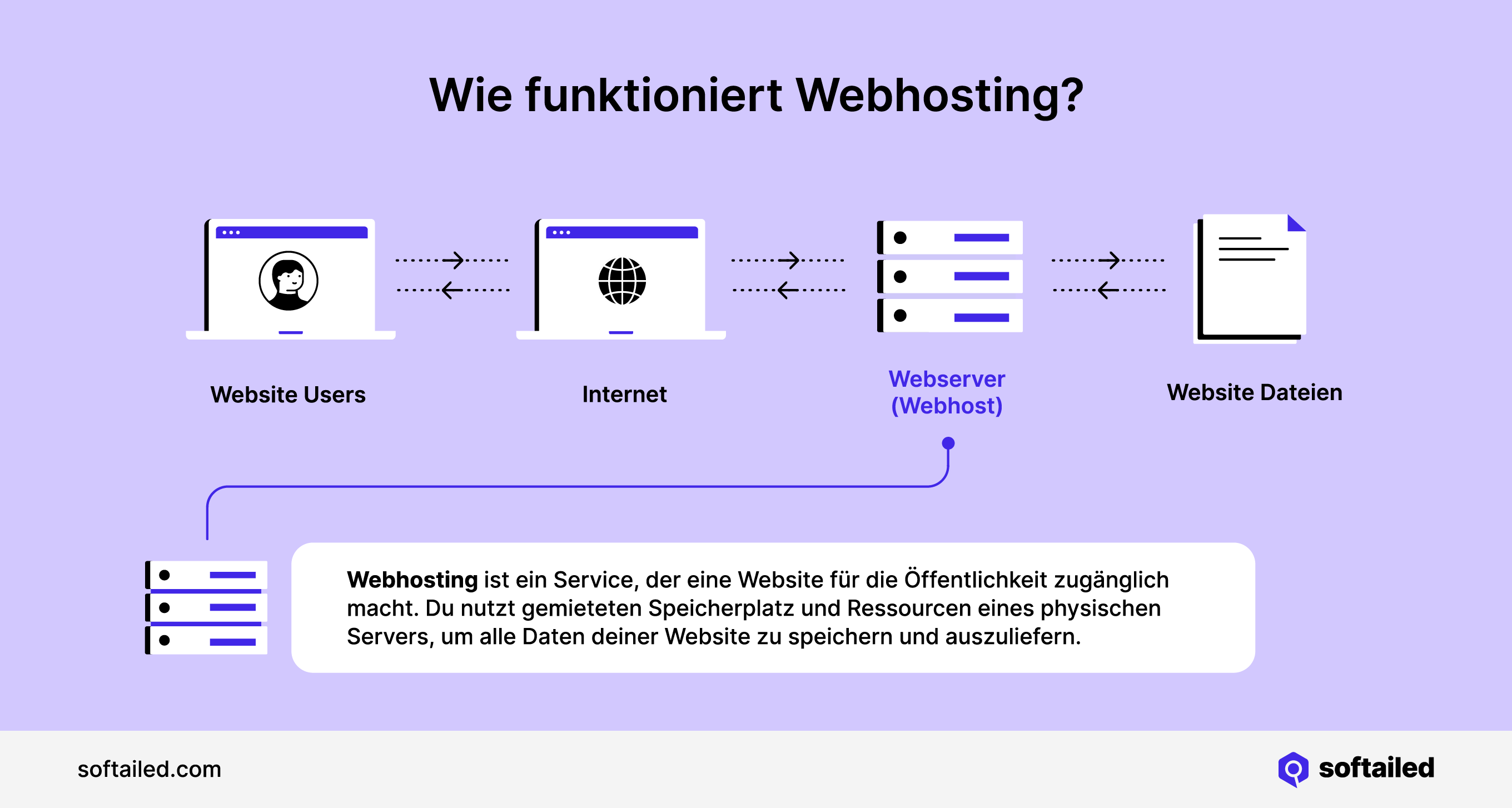 Bild, das die Funktionsweise des Webhostings veranschaulicht, mit einem Website User, der auf das Internet zugreift, das auf einen Server zugreift, der auf Website Dateien zugreift, die an den User zurückgegeben werden.