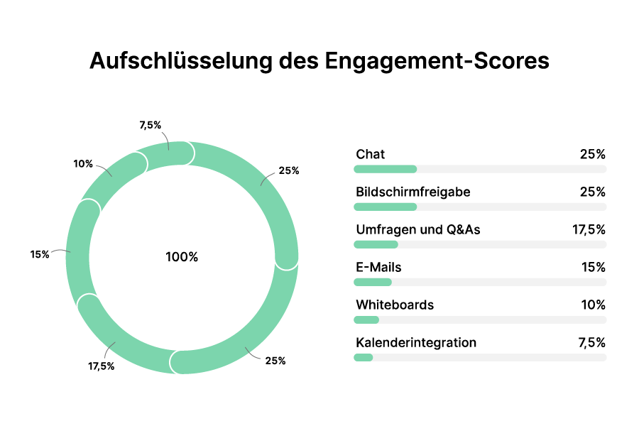 Webinar Aufschlüsselung des Engagement-Scores
