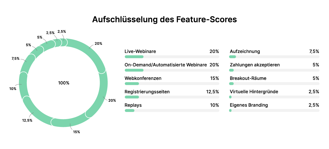 Webinar Aufschlüsselung des Feature-Scores