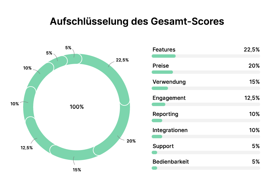 Webinar Aufschlüsselung des Gesamt-Scores