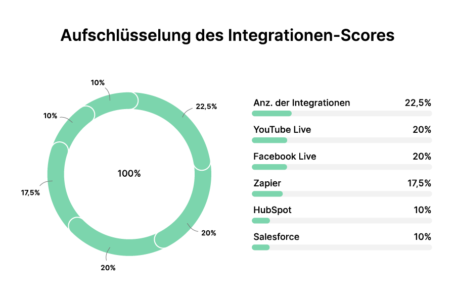 Webinar Aufschlüsselung des Integrationen-Scores