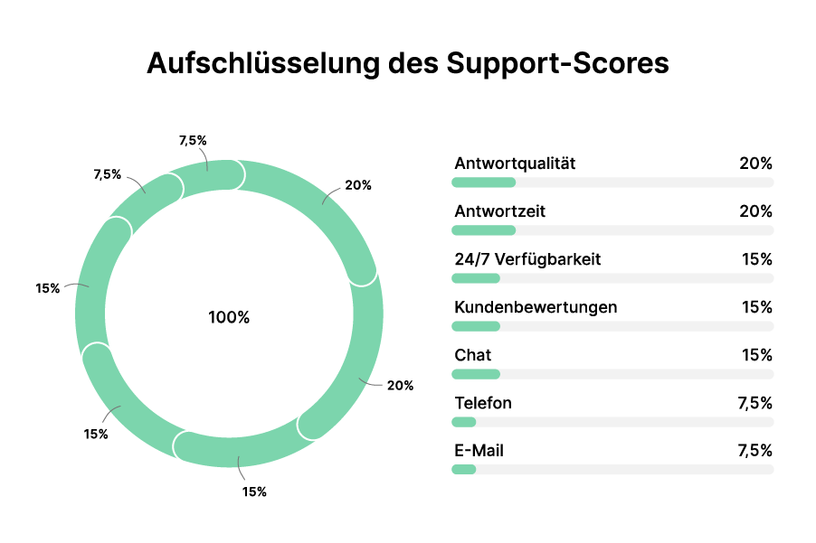 Webinar Aufschlüsselung des Support-Scores