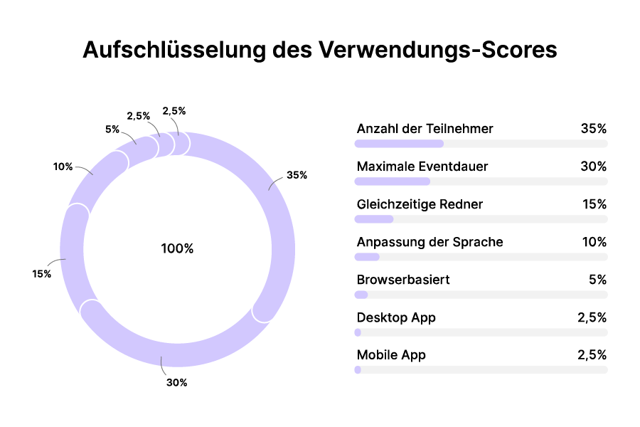 Webinar Aufschlüsselung des Verwendungs-Scores