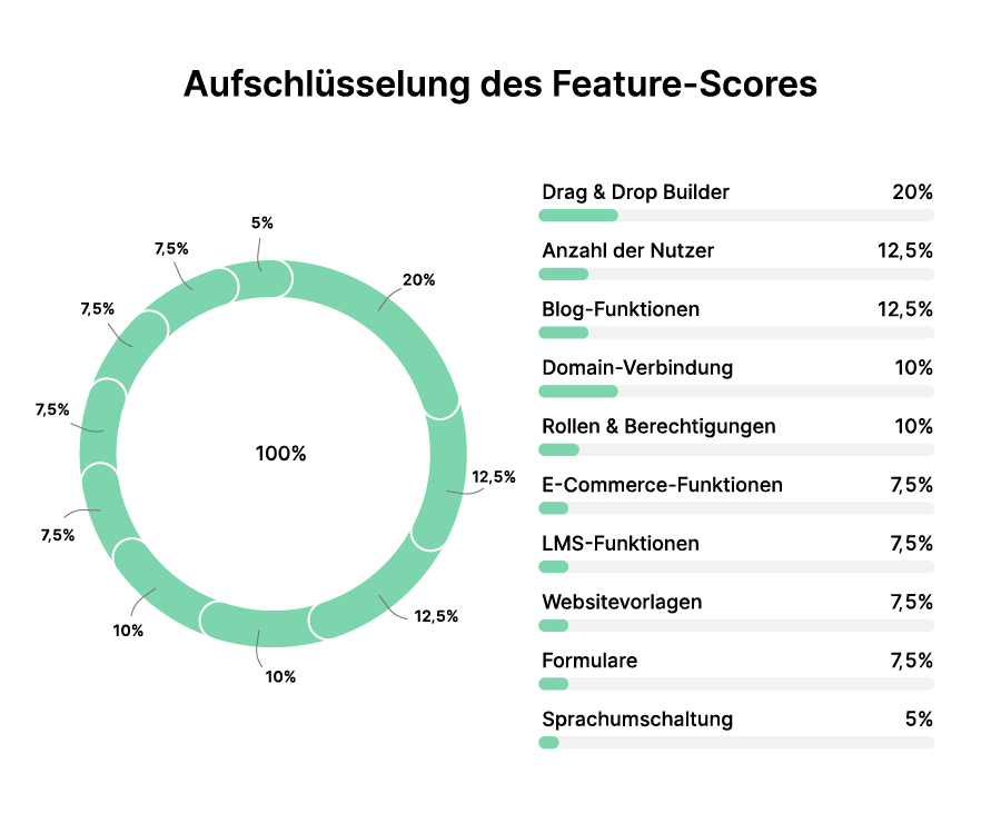 Website Builder Aufschlüsselung des Feature-Scores