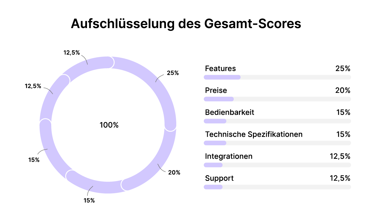 Website Builder Aufschlüsselung des Gesamt-Scores