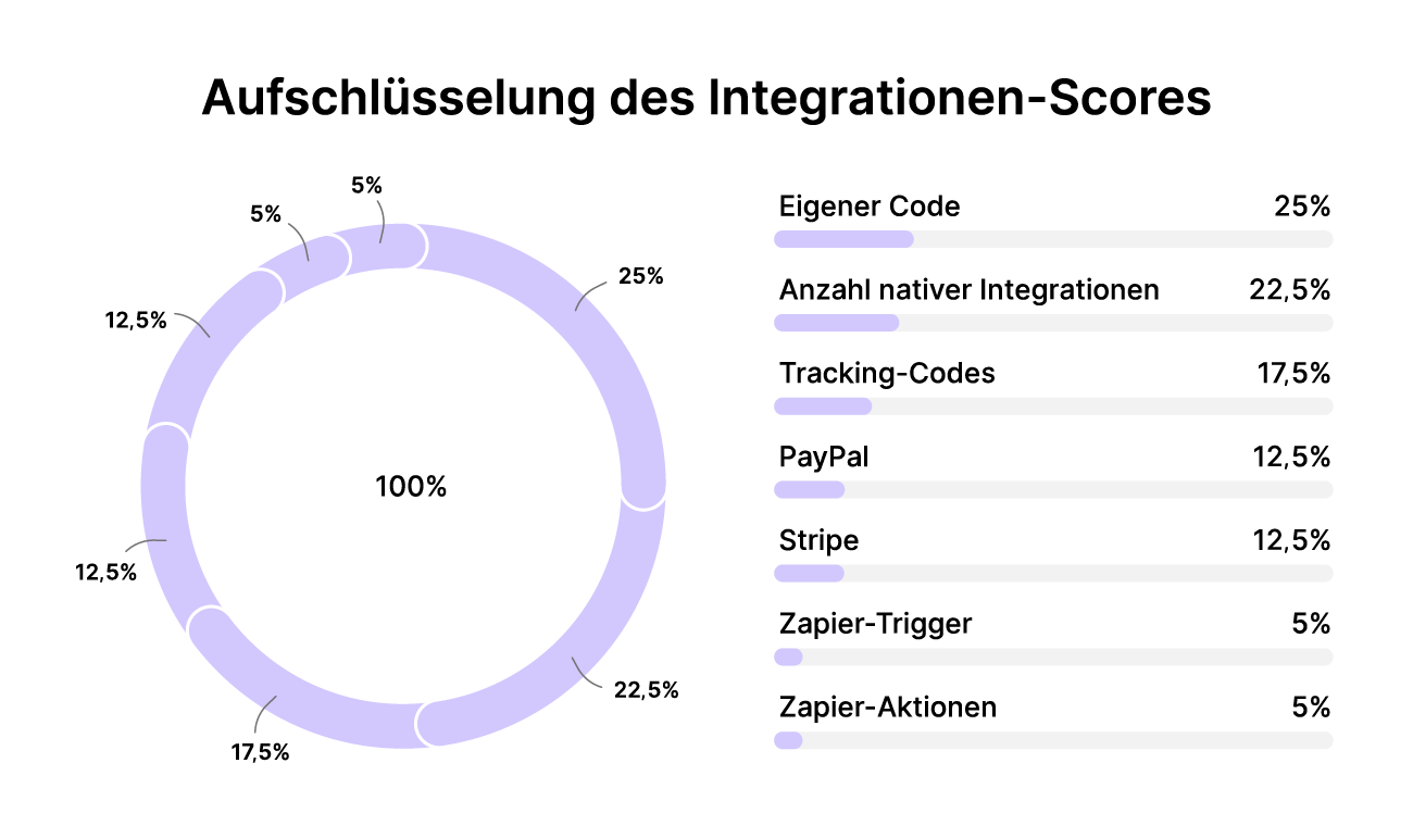 Website Builder Aufschlüsselung des Integrationen-Scores