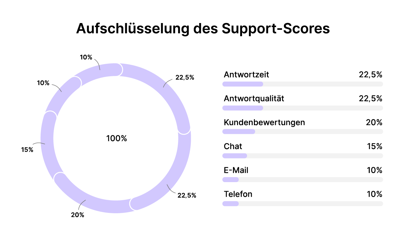 Website Builder Aufschlüsselung des Support-Scores