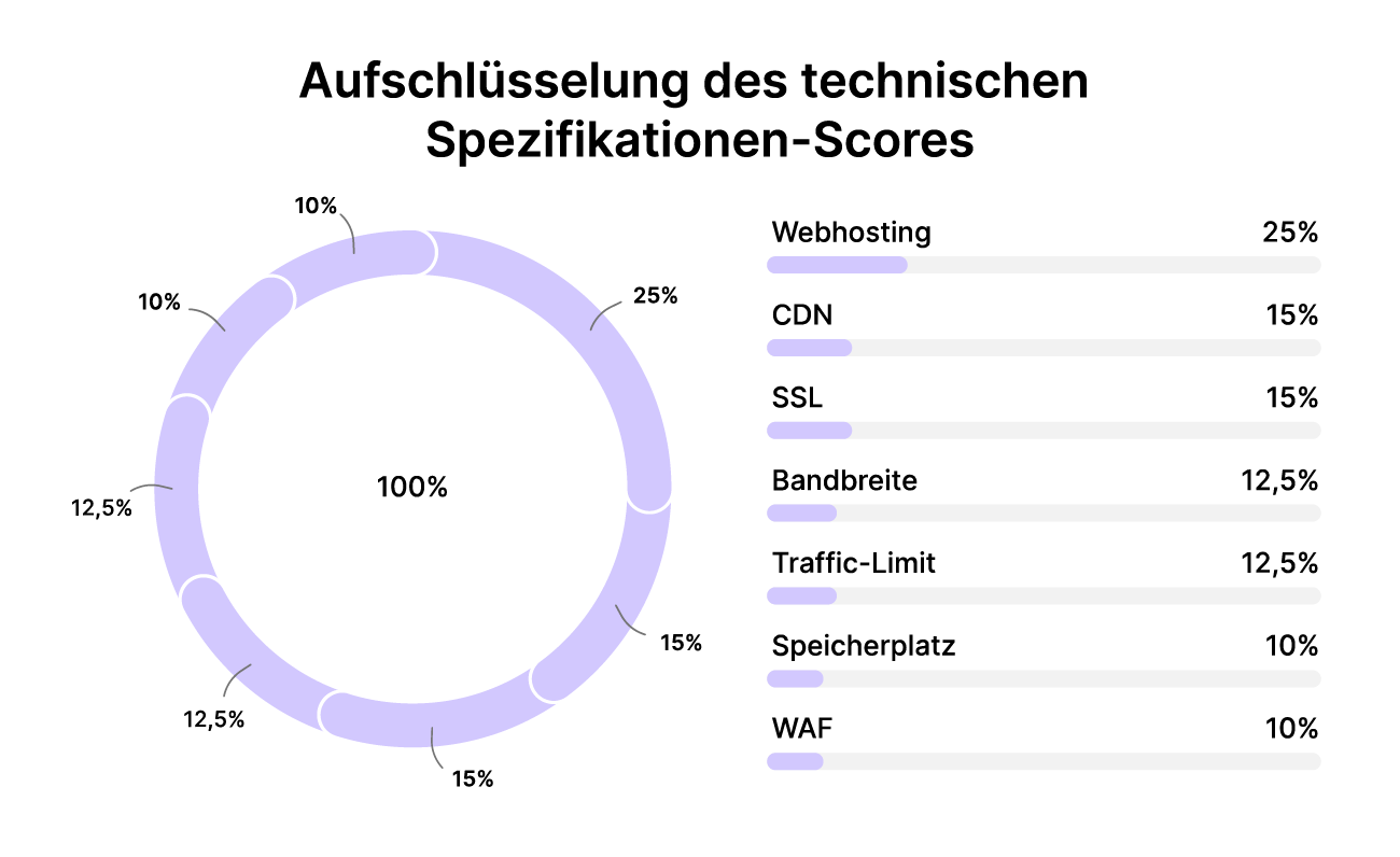 Website Builder Aufschlüsselung des technischen Spezifikationen-Scores