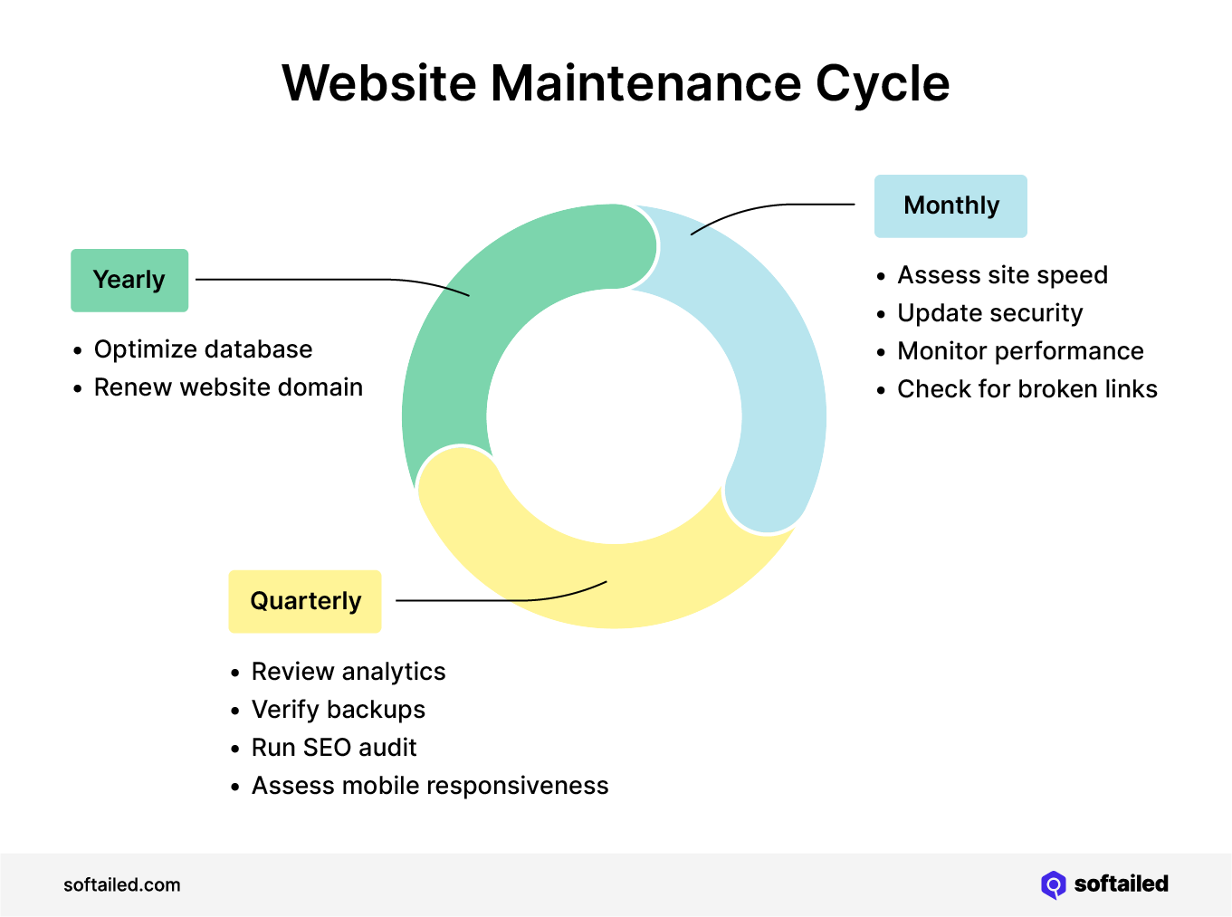 Website Maintenance Cycle showing yearly, monthly, and quarterly tasks to complete