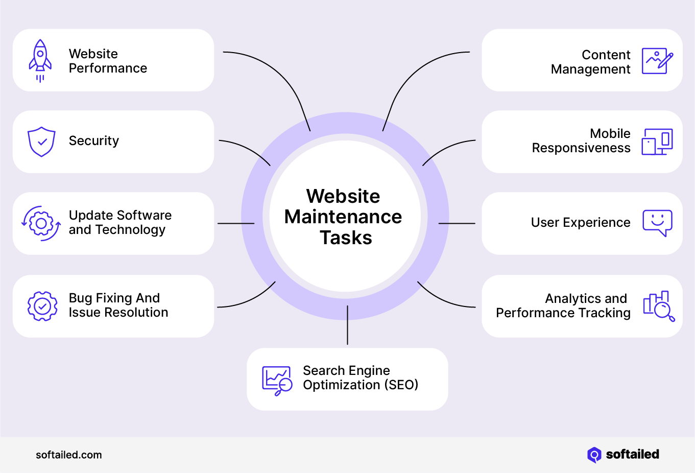 Website Maintenance Tasks: Website performance, security, update software and technology, but fixing and issue resolution, content management, mobile responsiveness, user experience, analytics and performance tracking, seo