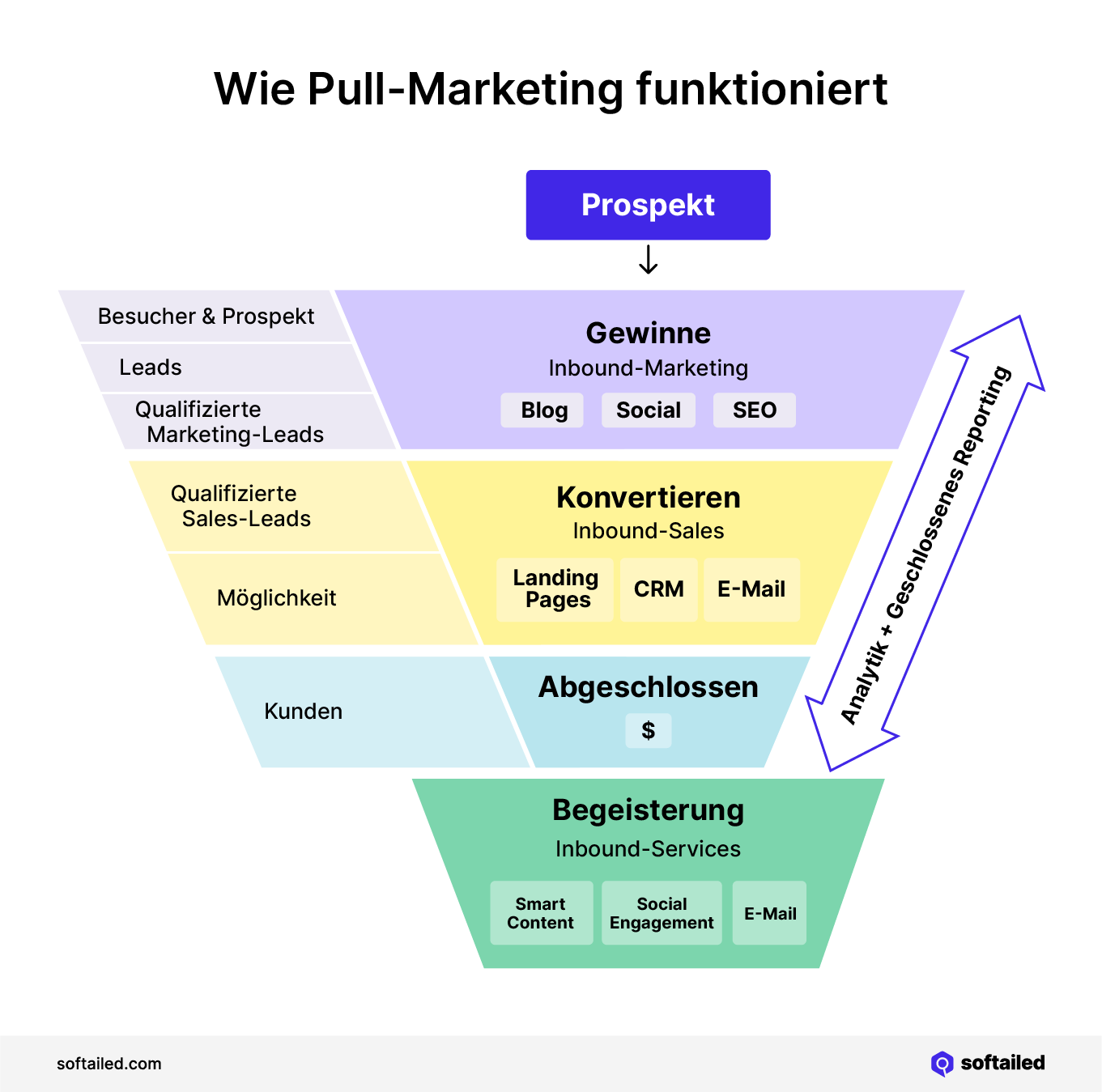 Wie Pull-Marketing funktioniert Infografik