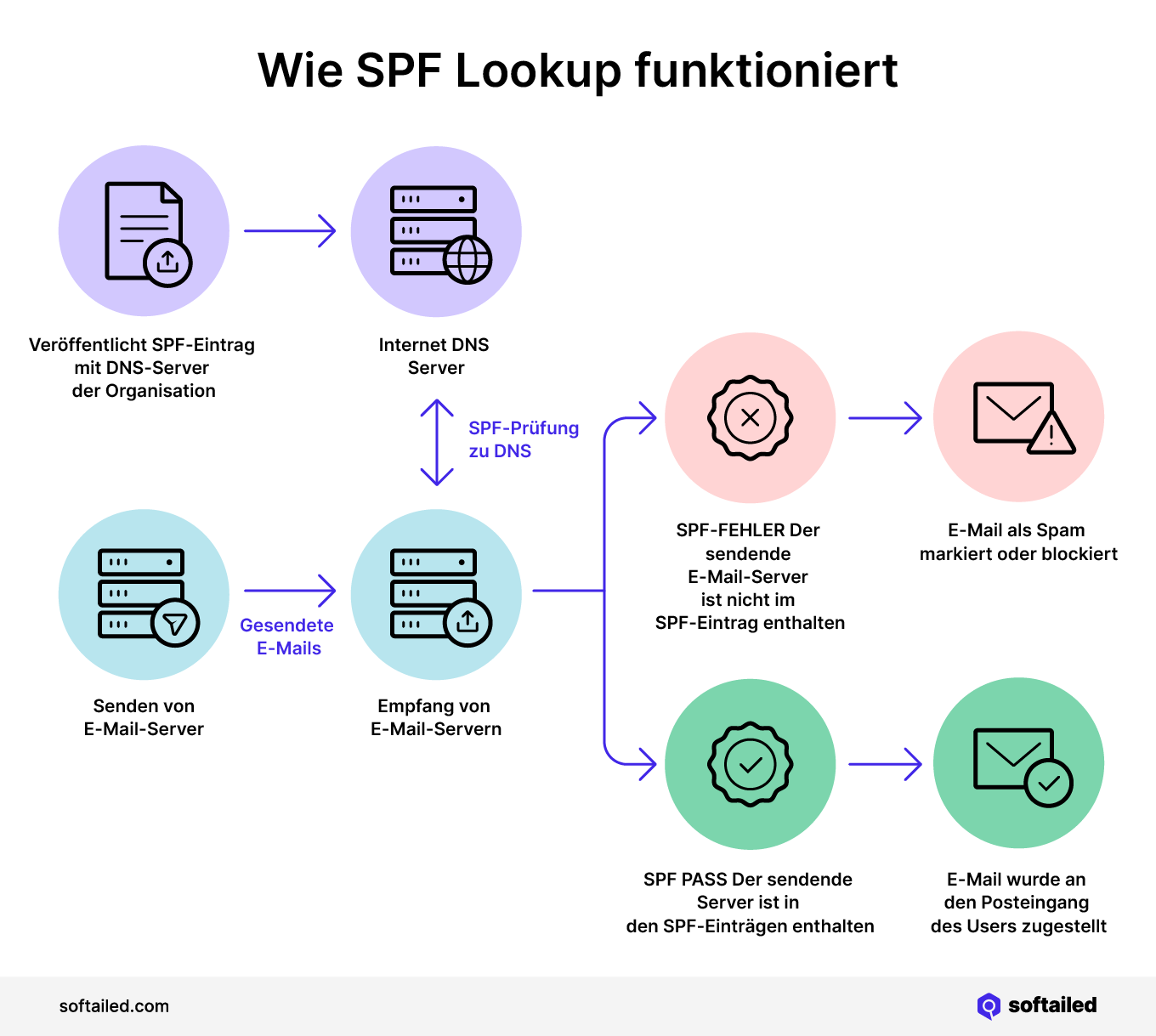 Wie SPF Lookup funktioniert