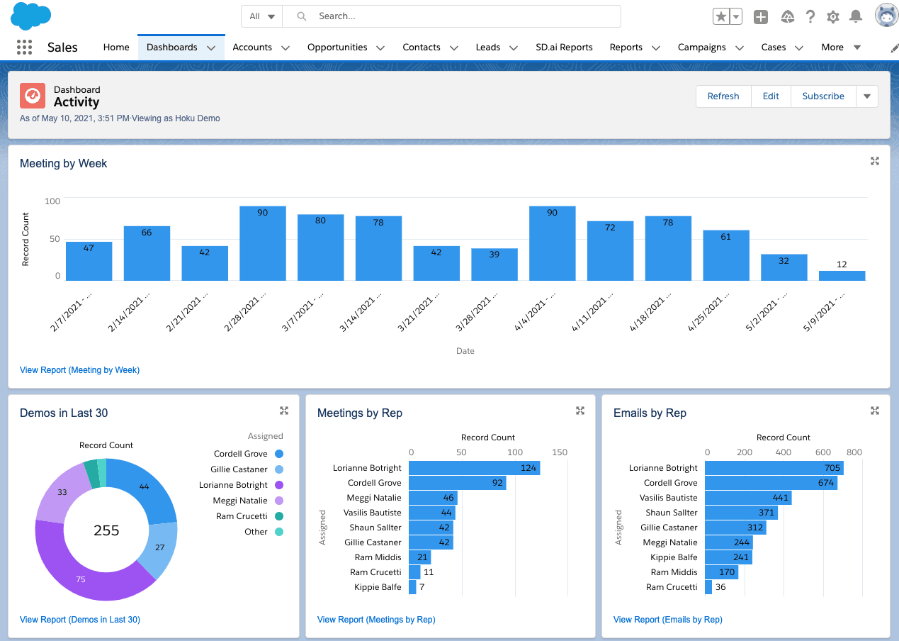 Activity dashboard Salesforce