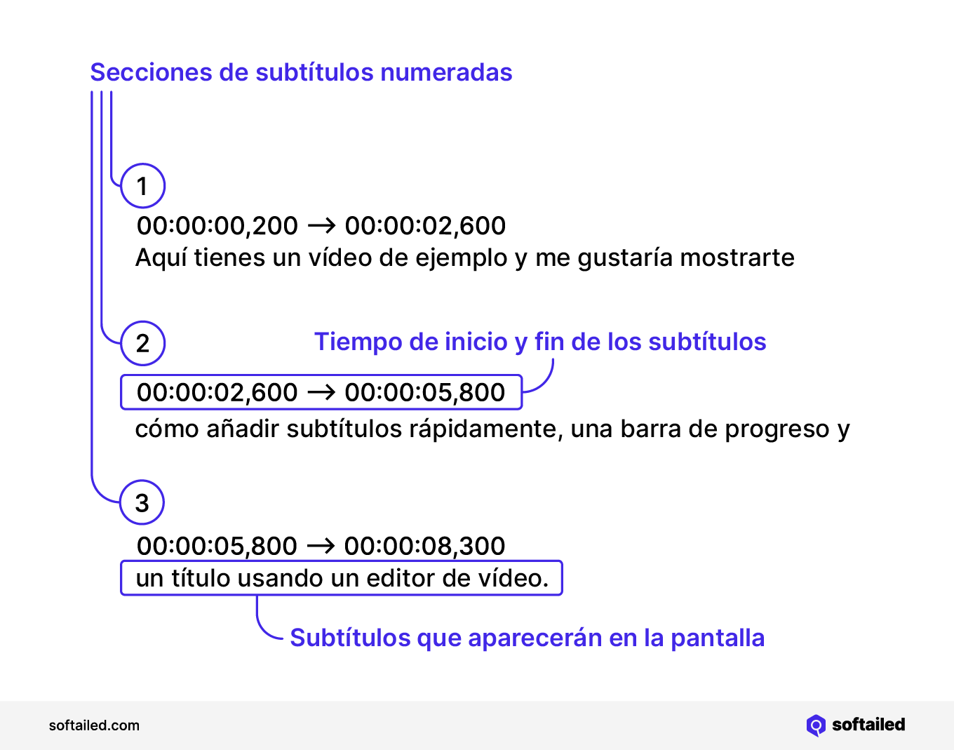 Ejemplo de estructura de un archivo SRT