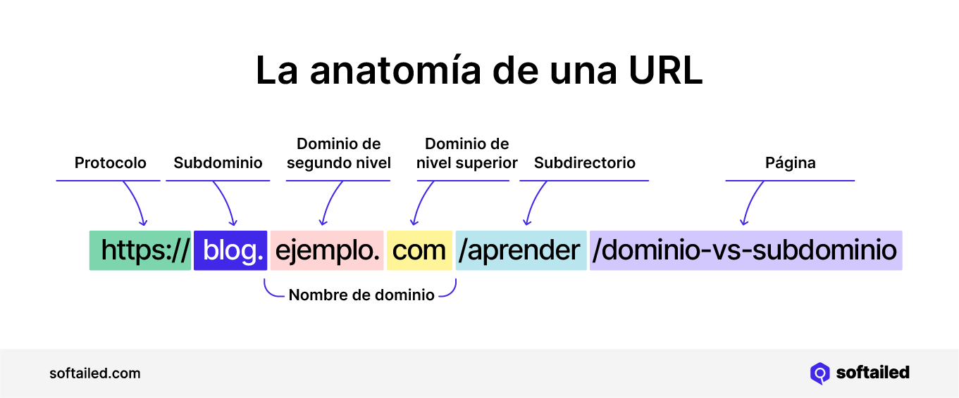 Anatomía de una URL