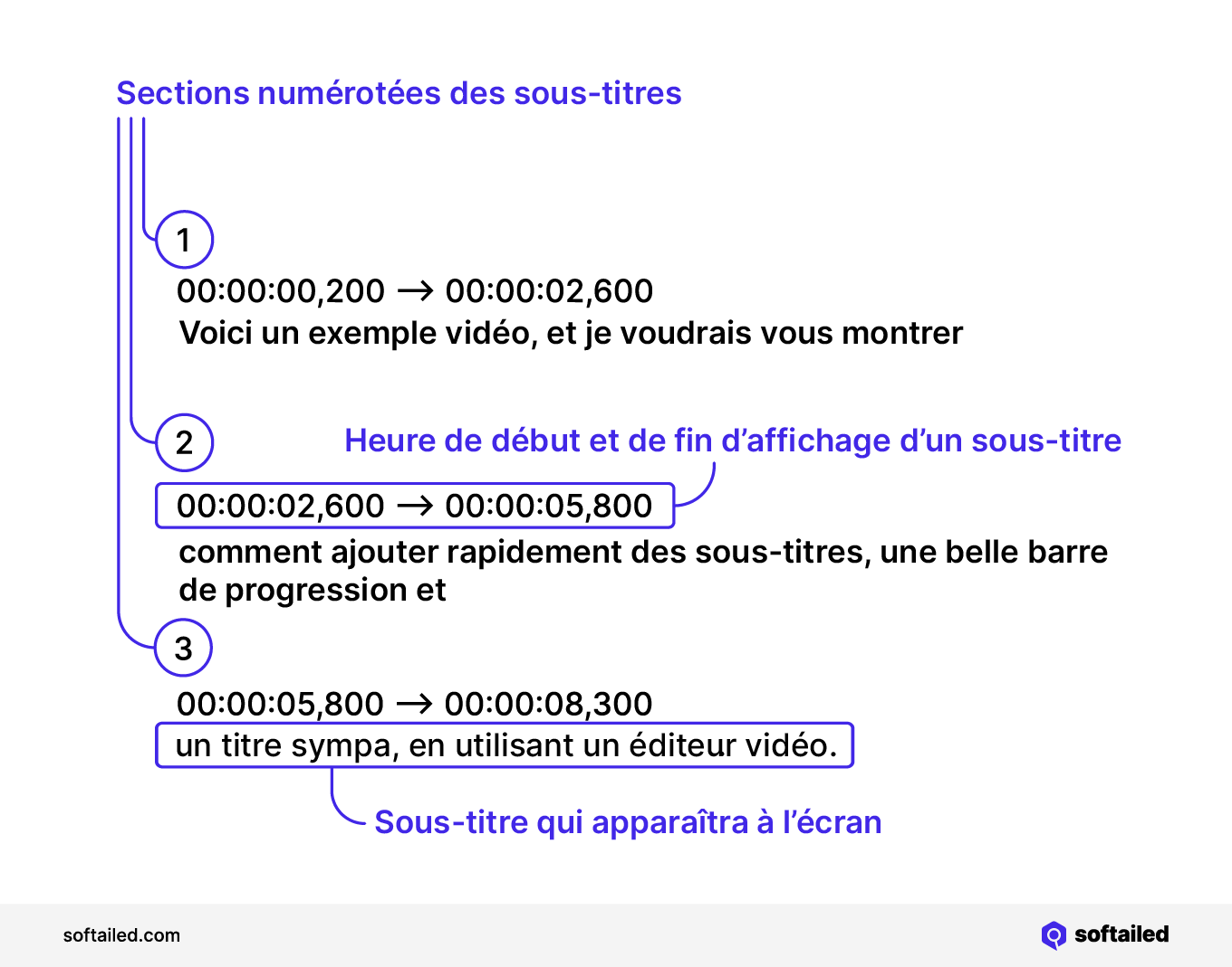 Anatomie d'un fichier SRT