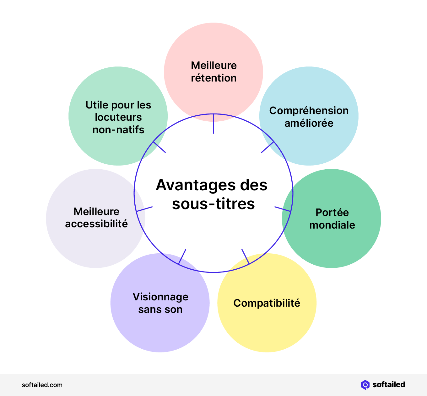 Avantages des sous-titres